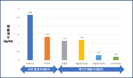 기계연 이석환 박사 연구팀이 '브레이크 마모 시뮬레이터'로 측정한 브레이크 마모 미세먼지 배출계수.  기계연 제공